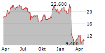 PARAMOUNT RESOURCES LTD Chart 1 Jahr