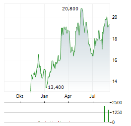 PARAMOUNT RESOURCES Aktie Chart 1 Jahr