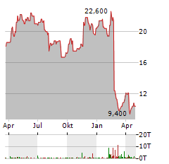 PARAMOUNT RESOURCES Aktie Chart 1 Jahr