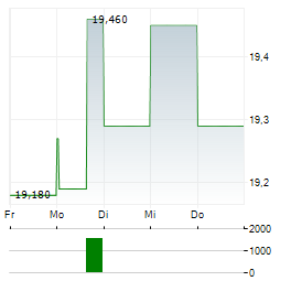 PARAMOUNT RESOURCES Aktie 5-Tage-Chart