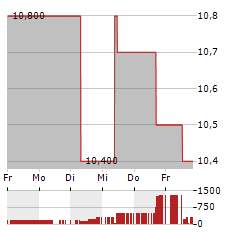 PARAMOUNT RESOURCES Aktie 5-Tage-Chart