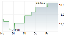 PARAMOUNT RESOURCES LTD 5-Tage-Chart
