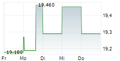PARAMOUNT RESOURCES LTD 5-Tage-Chart