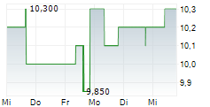 PARAMOUNT RESOURCES LTD 5-Tage-Chart