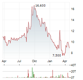 PARAMOUNT SKYDANCE Aktie Chart 1 Jahr