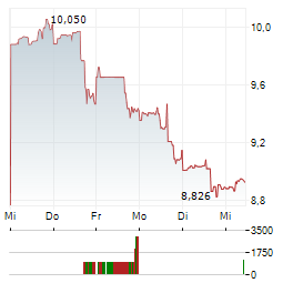 PARAMOUNT SKYDANCE Aktie 5-Tage-Chart