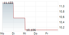 PARAMOUNT SKYDANCE CORPORATION 5-Tage-Chart