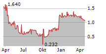 PARANOVUS ENTERTAINMENT TECHNOLOGY LTD Chart 1 Jahr