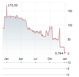 PARANOVUS ENTERTAINMENT TECHNOLOGY Aktie Chart 1 Jahr