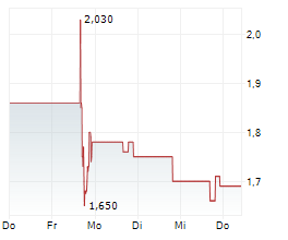 PARANOVUS ENTERTAINMENT TECHNOLOGY LTD Chart 1 Jahr