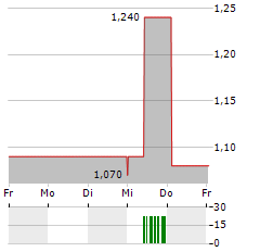 PARANOVUS ENTERTAINMENT TECHNOLOGY Aktie 5-Tage-Chart