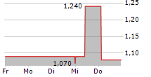 PARANOVUS ENTERTAINMENT TECHNOLOGY LTD 5-Tage-Chart