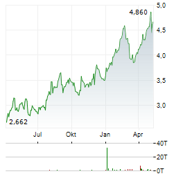 PARATUS ENERGY SERVICES Aktie Chart 1 Jahr