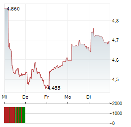 PARATUS ENERGY SERVICES Aktie 5-Tage-Chart