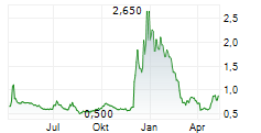 PARAZERO TECHNOLOGIES LTD Chart 1 Jahr