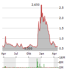 PARAZERO TECHNOLOGIES Aktie Chart 1 Jahr