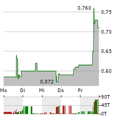 PARAZERO TECHNOLOGIES Aktie 5-Tage-Chart