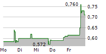 PARAZERO TECHNOLOGIES LTD 5-Tage-Chart