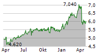 PARETO BANK ASA Chart 1 Jahr