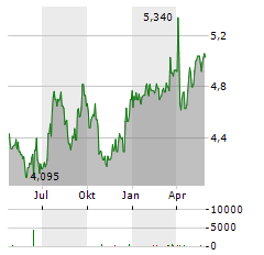 PARETO BANK Aktie Chart 1 Jahr