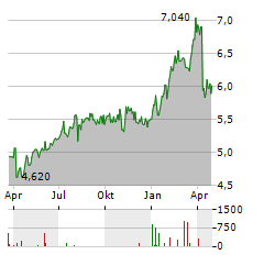 PARETO BANK Aktie Chart 1 Jahr