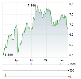 PARETO BANK Aktie Chart 1 Jahr