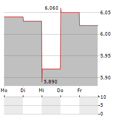 PARETO BANK Aktie 5-Tage-Chart