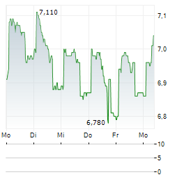 PARETO BANK Aktie 5-Tage-Chart