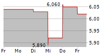 PARETO BANK ASA 5-Tage-Chart