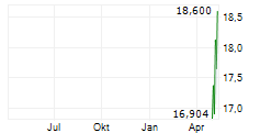PAREX RESOURCES INC ADR Chart 1 Jahr