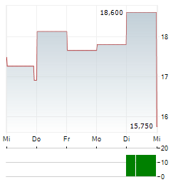 PAREX RESOURCES INC ADR Aktie 5-Tage-Chart