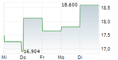 PAREX RESOURCES INC ADR 5-Tage-Chart