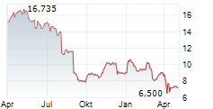 PAREX RESOURCES INC Chart 1 Jahr