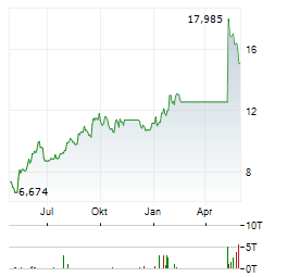 PAREX RESOURCES Aktie Chart 1 Jahr