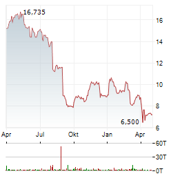 PAREX RESOURCES Aktie Chart 1 Jahr