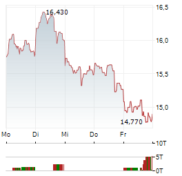 PAREX RESOURCES Aktie 5-Tage-Chart