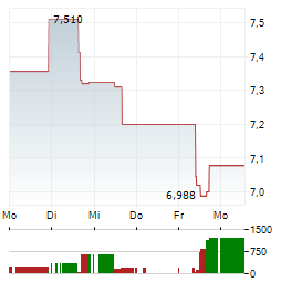 PAREX RESOURCES Aktie 5-Tage-Chart