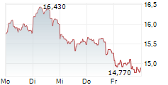 PAREX RESOURCES INC 5-Tage-Chart PAREX RESOURCES INC 5-Tage-Chart