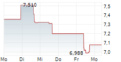 PAREX RESOURCES INC 5-Tage-Chart