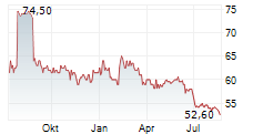 PARIGROUP SE Chart 1 Jahr