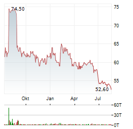 PARIGROUP Aktie Chart 1 Jahr