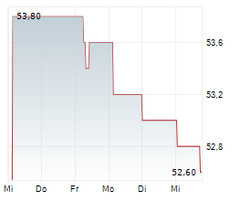 PARIGROUP SE Chart 1 Jahr