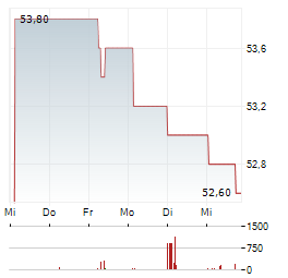 PARIGROUP Aktie 5-Tage-Chart