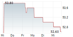 PARIGROUP SE 5-Tage-Chart