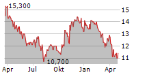 PARK AEROSPACE CORP Chart 1 Jahr