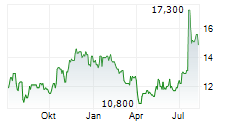 PARK AEROSPACE CORP Chart 1 Jahr