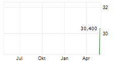 PARK AEROSPACE CORP Chart 1 Jahr