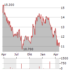 PARK AEROSPACE Aktie Chart 1 Jahr