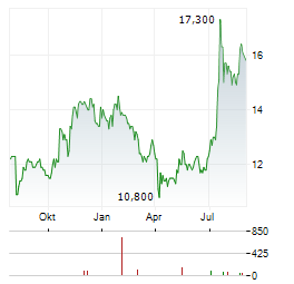 PARK AEROSPACE Aktie Chart 1 Jahr