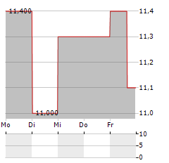 PARK AEROSPACE Aktie 5-Tage-Chart